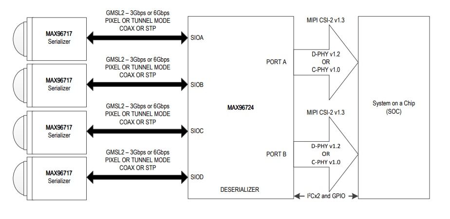 应用电路图 - Analog Devices / Maxim Integrated MAX96717 CSI-2转GMSL™2串行器